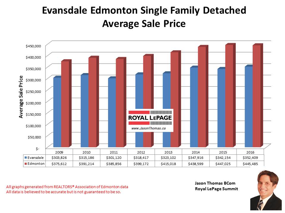 Evansdale home selling price graph in Edmonton