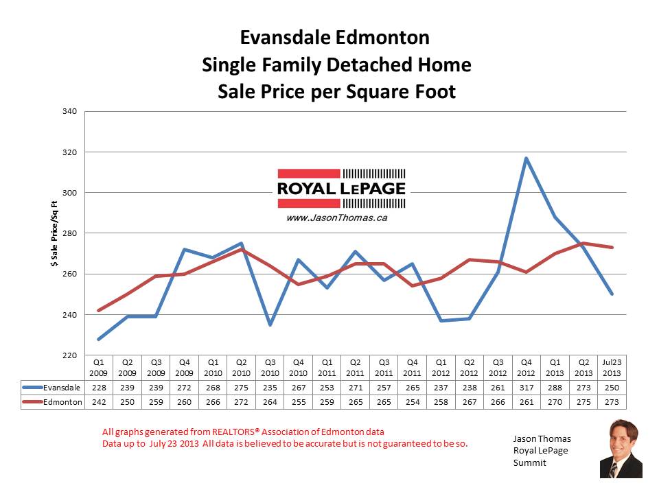 Evansdale real estate sale prices