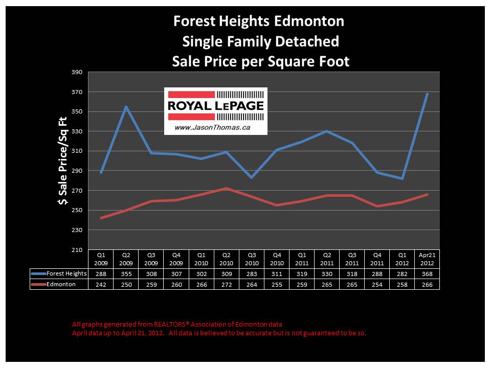 Forest Heights Ada Boulevard Average House Price