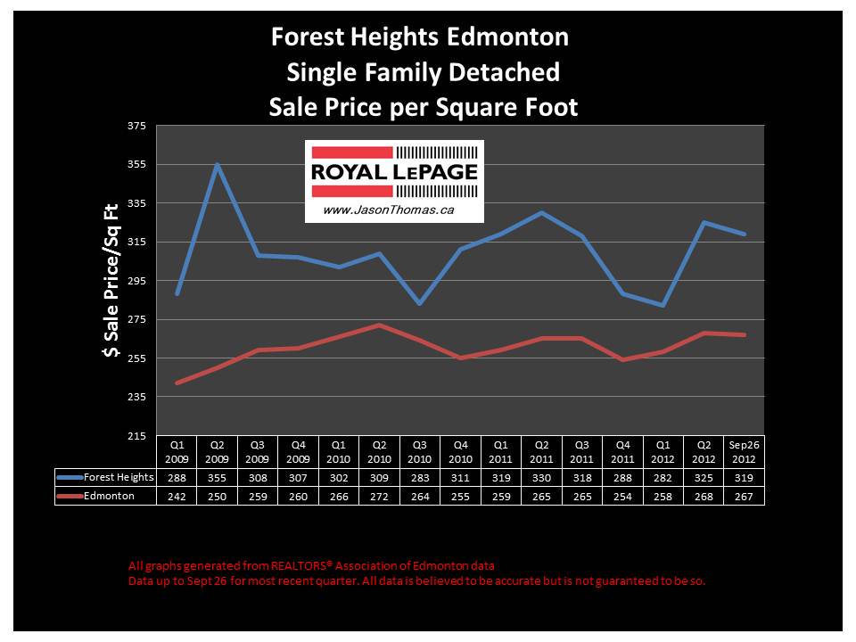 Forest Heights home sale price chart