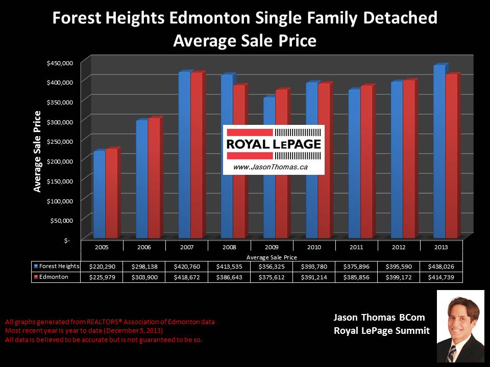 Forest Heights real estate sale price graph Edmonton