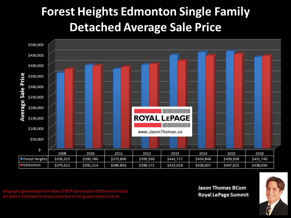 Forest Heights Edmonton Home sale Price graph