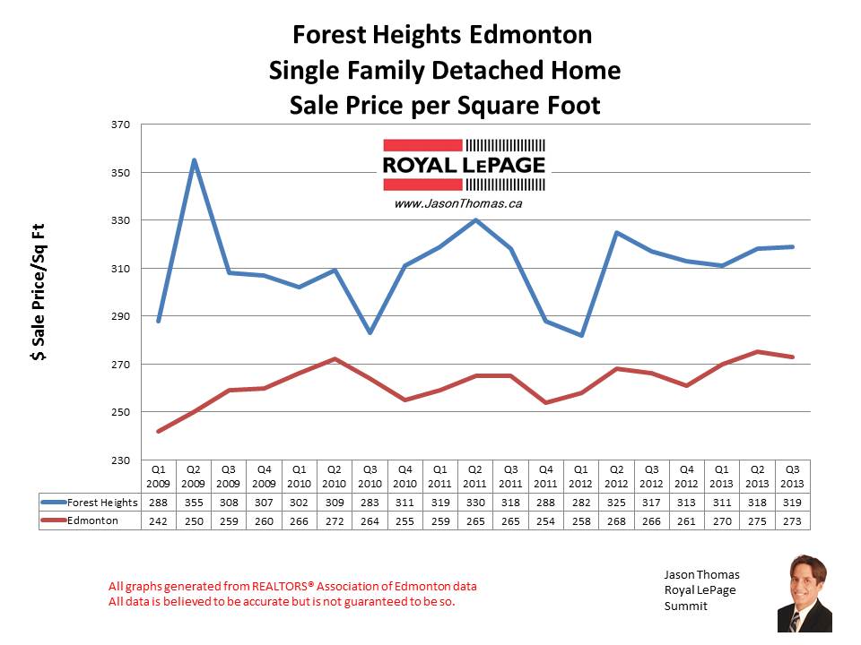 Forest Heights hOMe sales