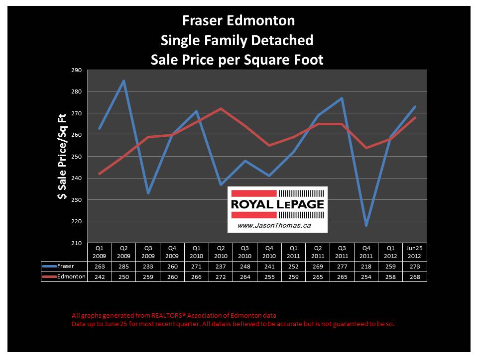 Fraser Clareview Real Estate sale price graph