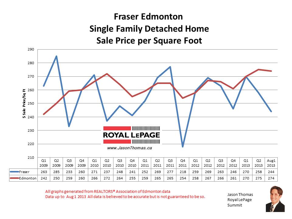 Fraser Clareview home sale prices