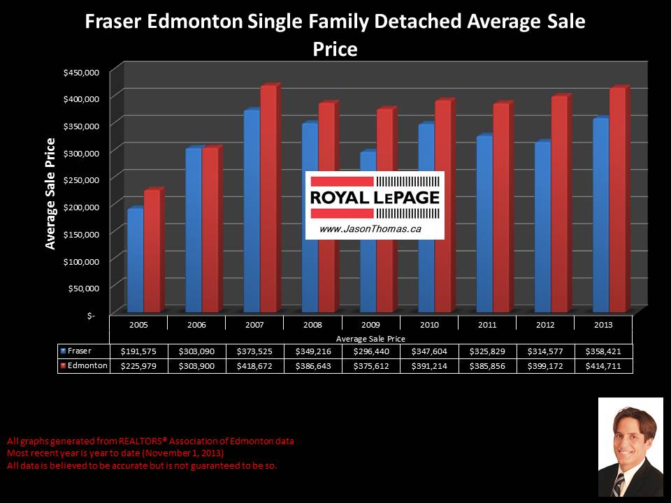 Fraser Clareview home sales