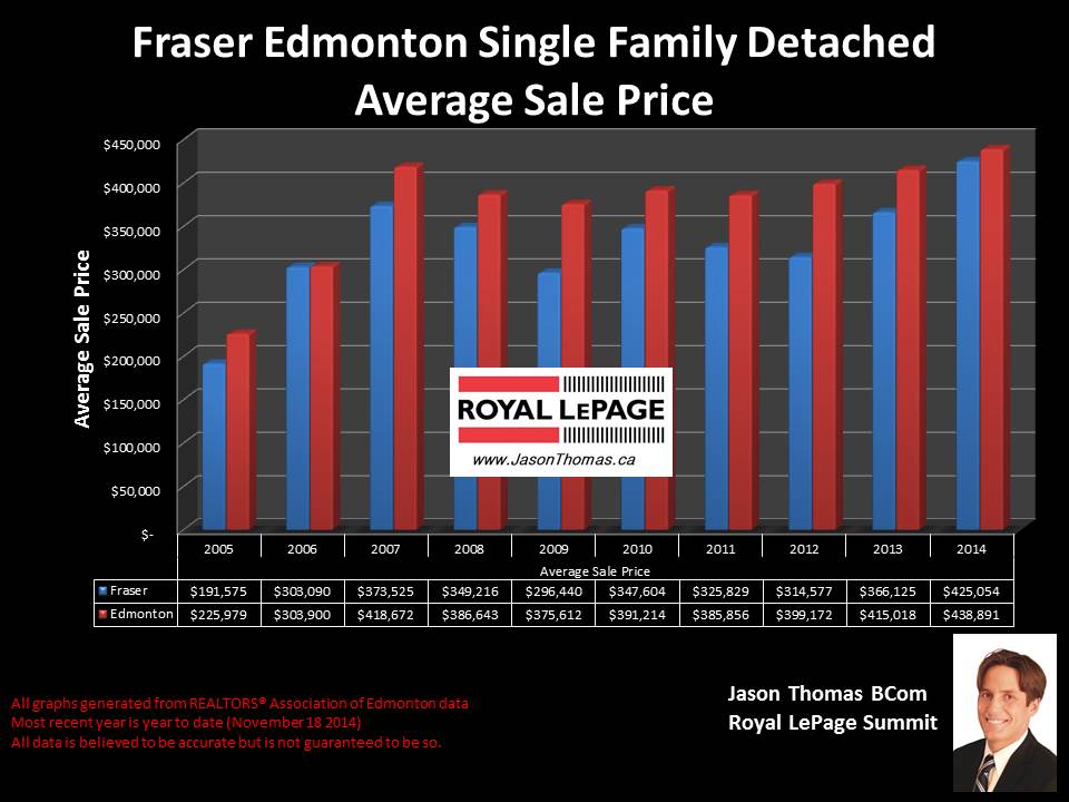 Fraser homes for sale in Edmonton