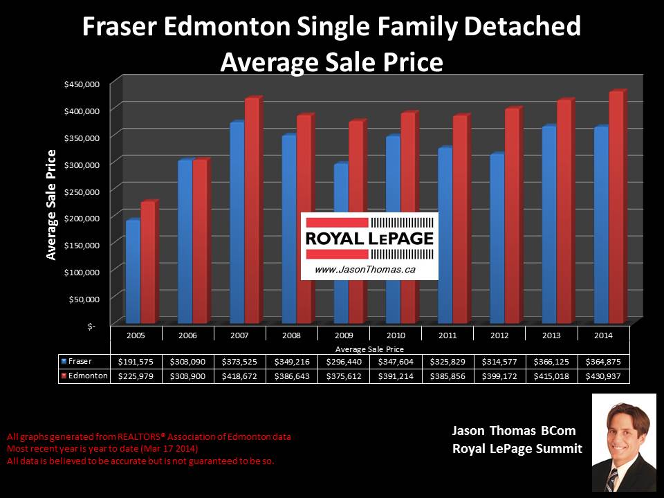 Fraser Clareview homes for sale