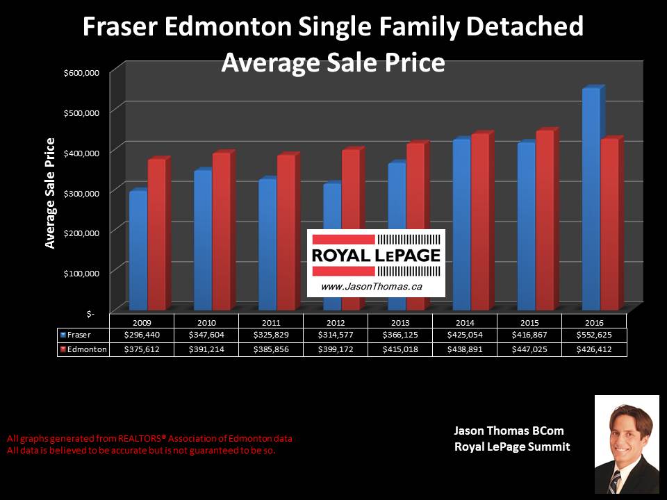 Fraser home selling price graph in Clareview