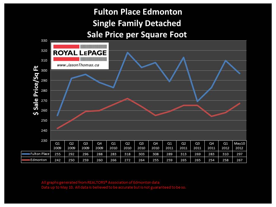 Fulton Place southeast edmonton real estate selling price graph