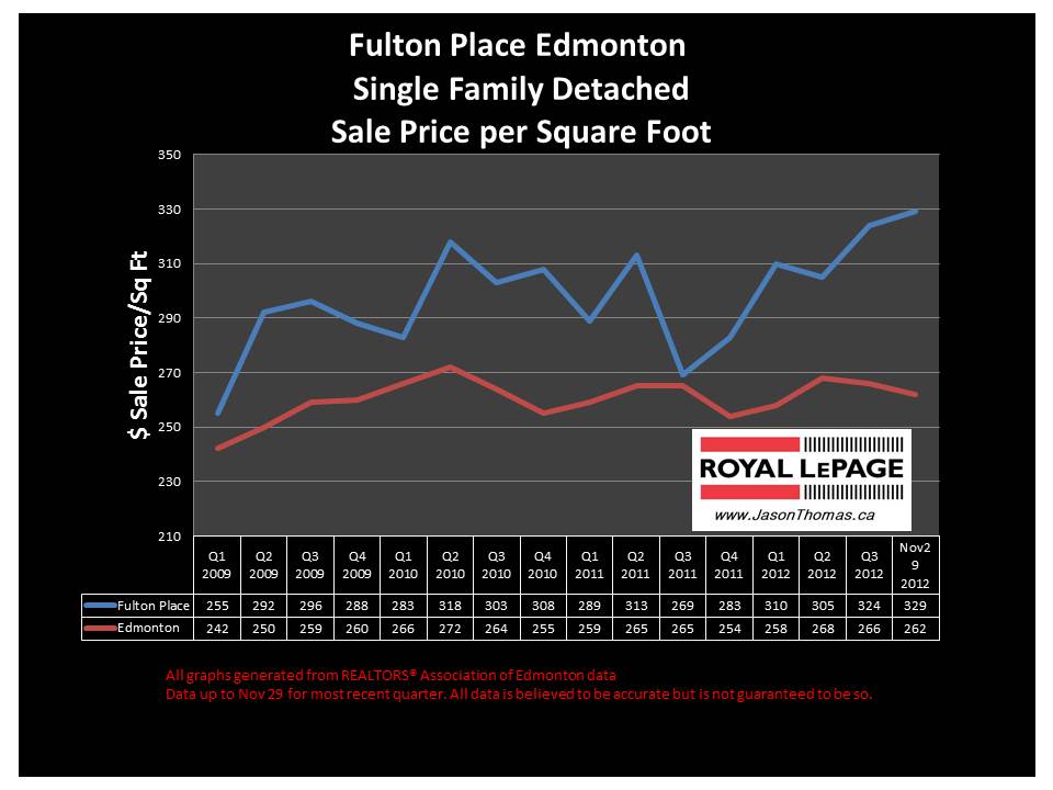 Fulton Place home sale price chart