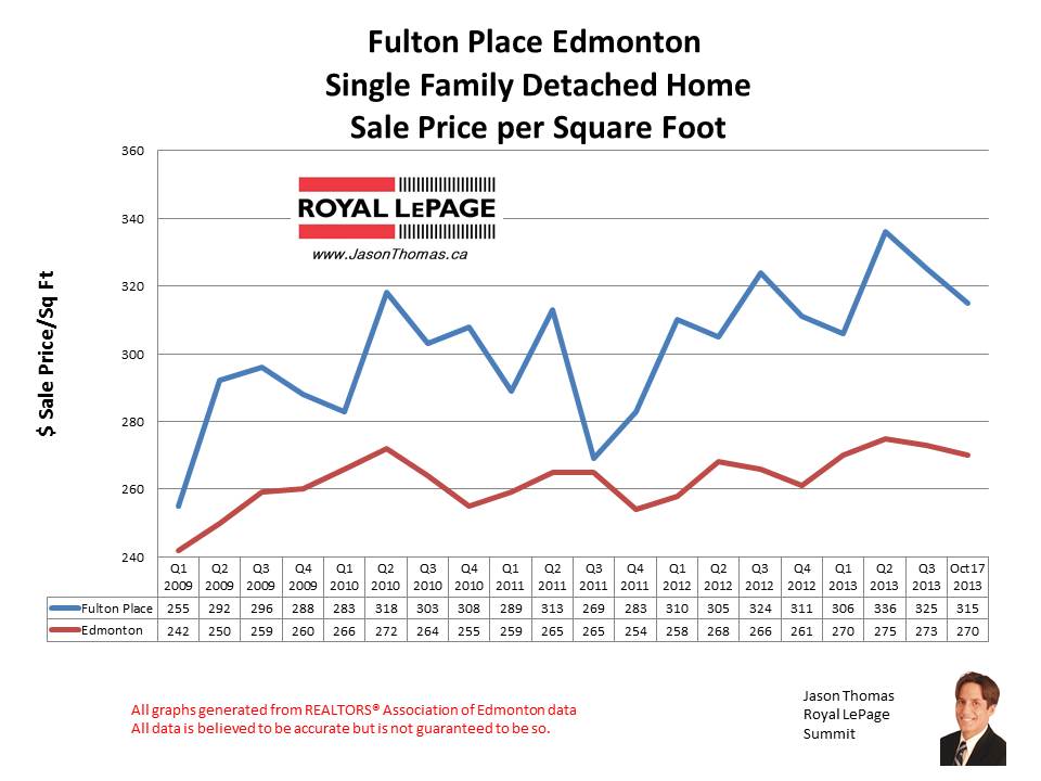 Fulton Place Hardisty Home Sales