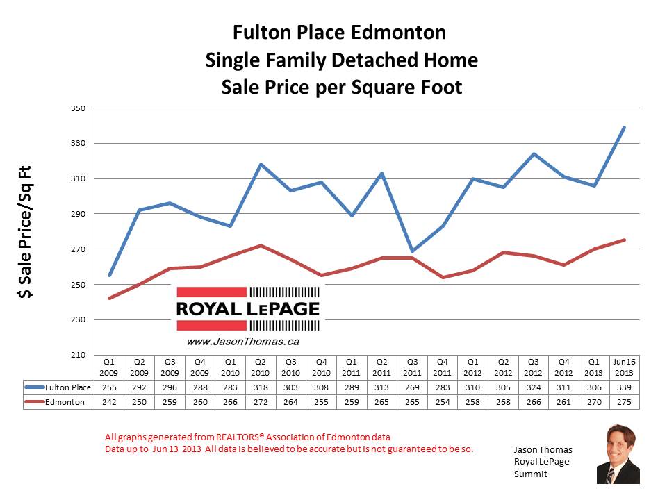 Fulton Place home sale prices