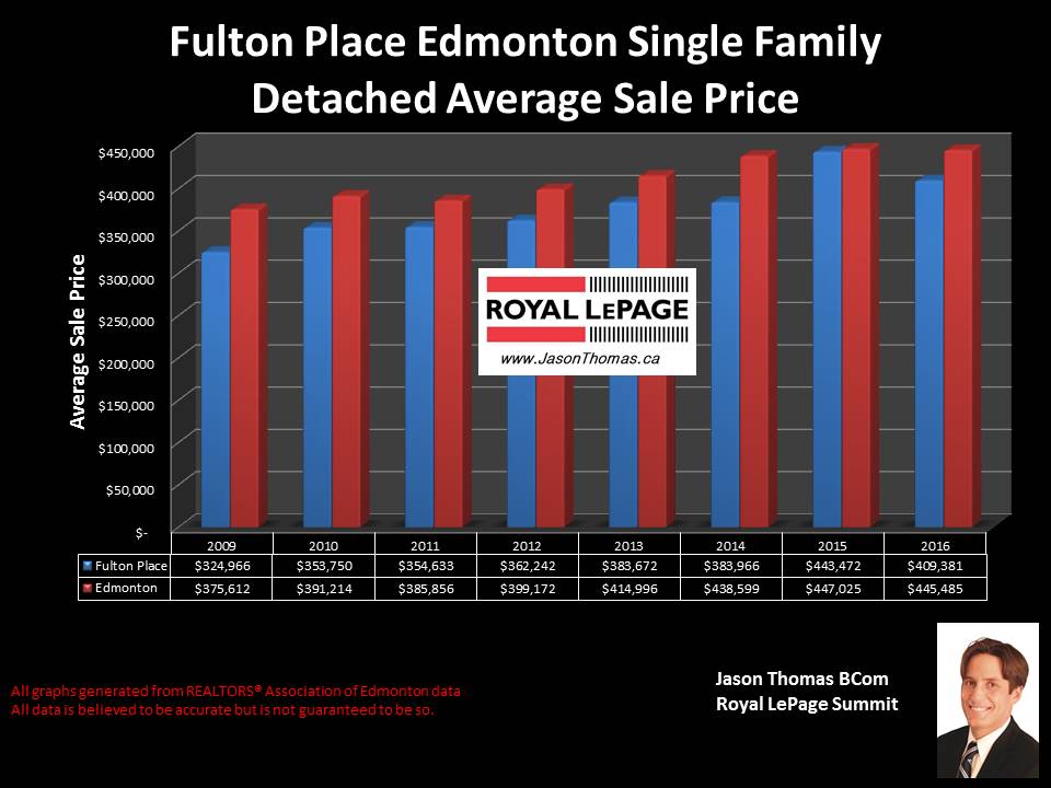 Fulton Court Home selling price graph in Edmonton