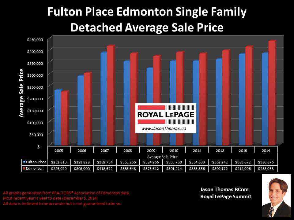 Fulton Place homes for sale in Edmonton