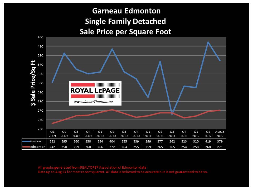 Garneau University area real estate sale price graph