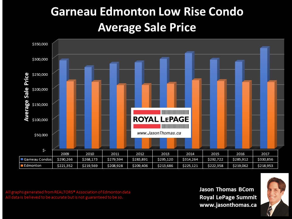 Garneau condo sold price chart in u of a area Edmonton