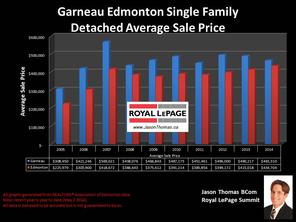 Garneau University area homes for sale