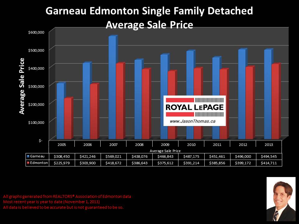 Garneau U of A home selling price chart 2005 to 2013