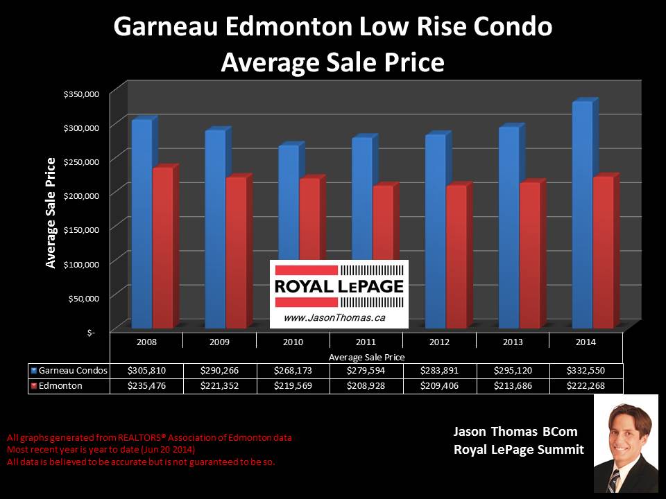 Garneau Condos for sale