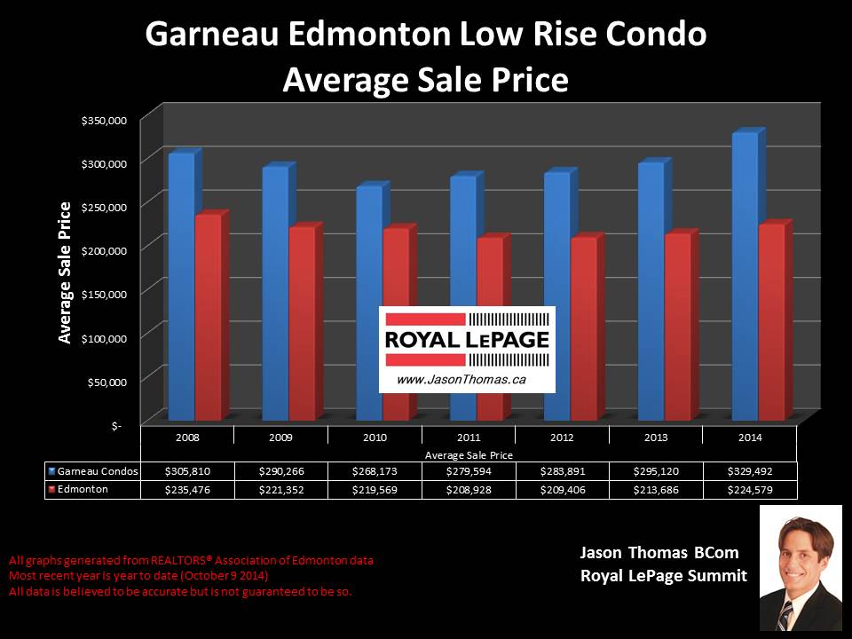 Garneau U of A area condos for sale