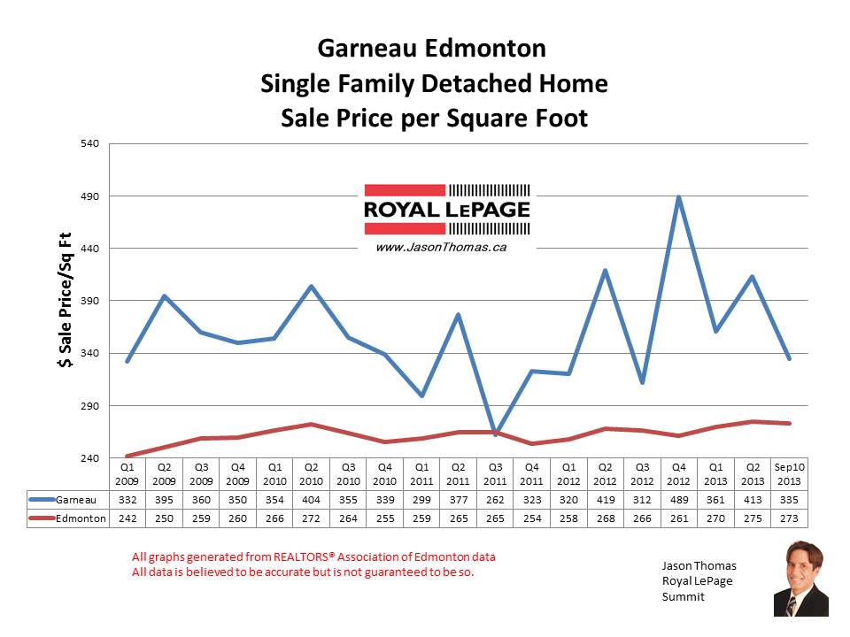 Garneau University area home sale prices