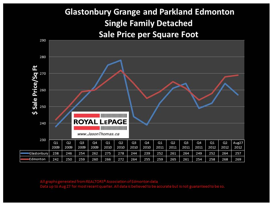 Glastonbury grange parkland real estate sale price graph