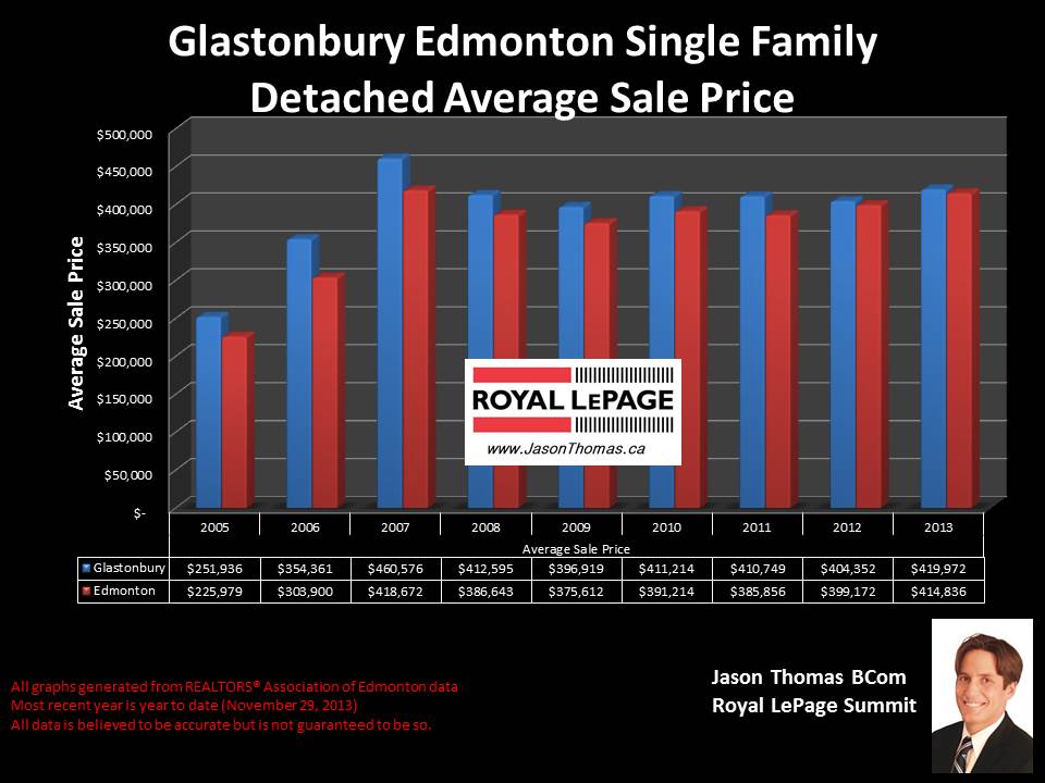 Glastonbury Edmonton home sale price graph from 2005 to 2013