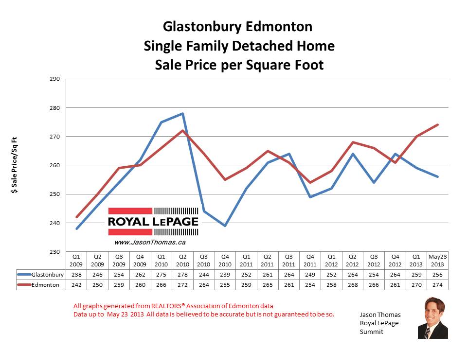 Glastonbury grange and parkland home sale prices