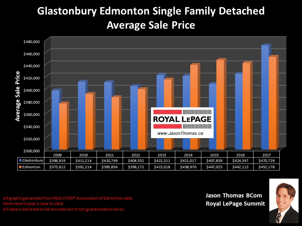 Grange and parkland house sold price chart in west Edmonton