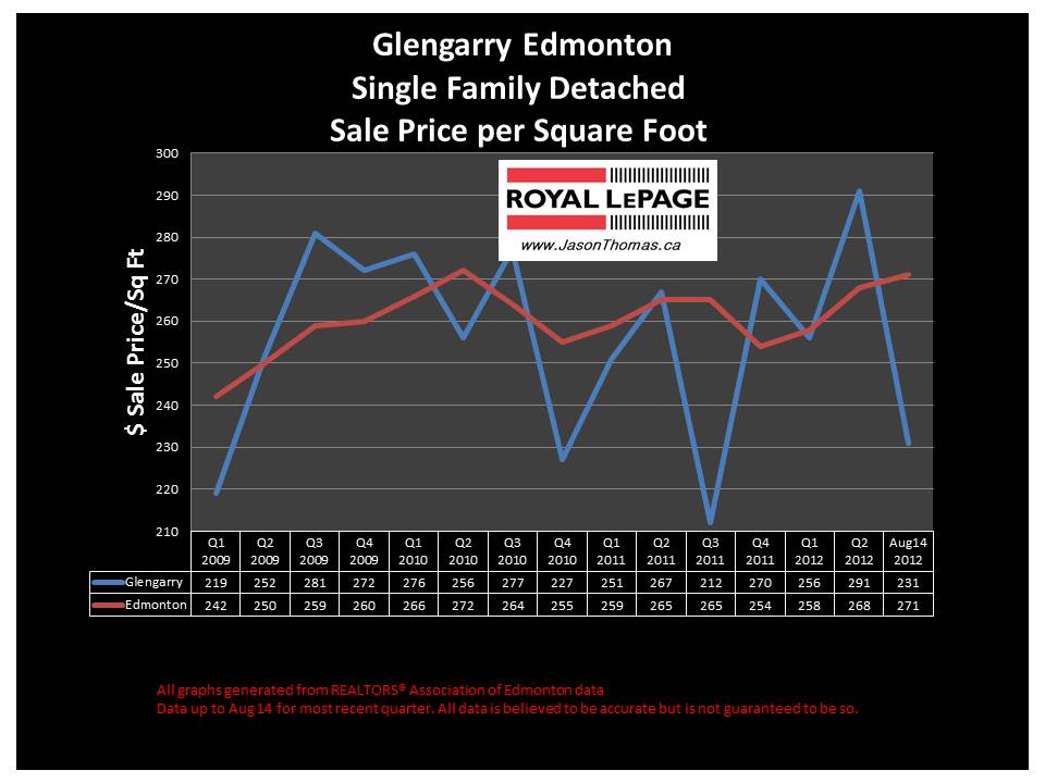 glengarry Northeast edmonton real estate sale price graph