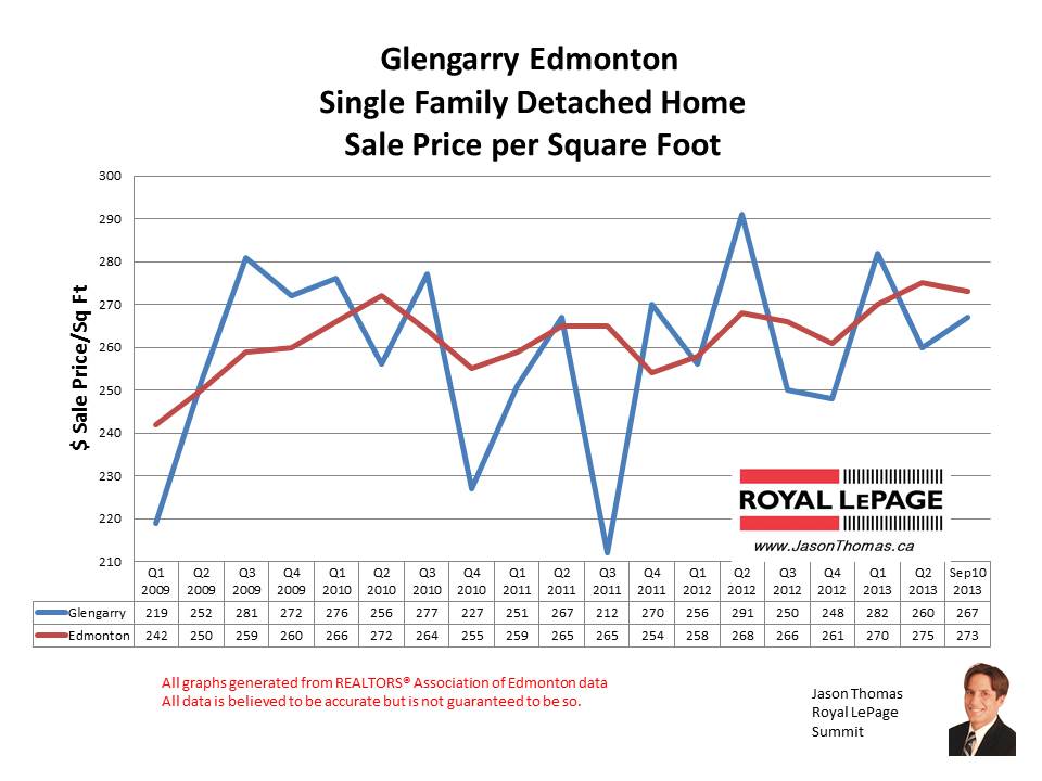 Glengarry Edmonton home sales