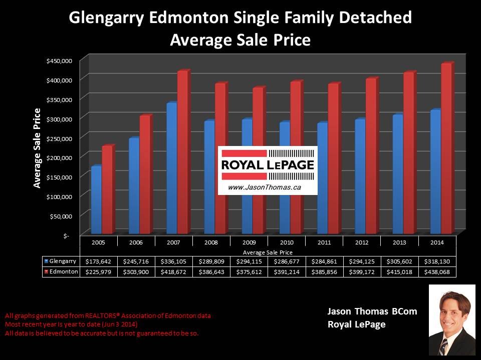 Glengarry Edmonton homes for sale