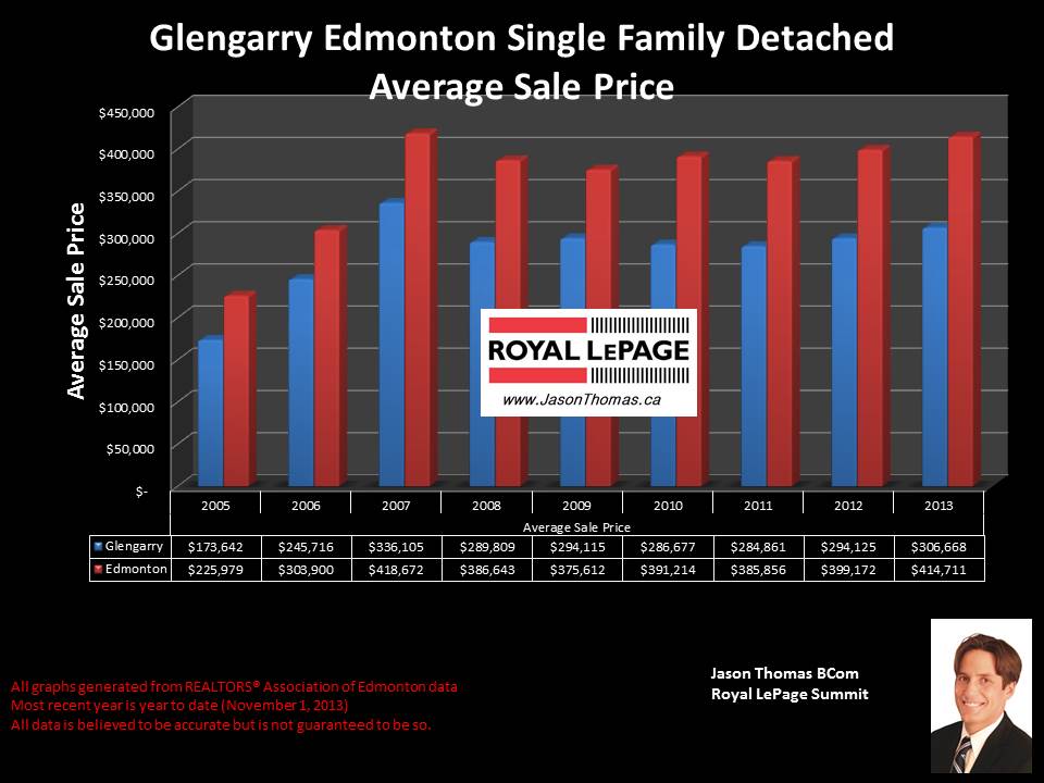 Glengarry Edmonton average sale price graph 2005 to 2013