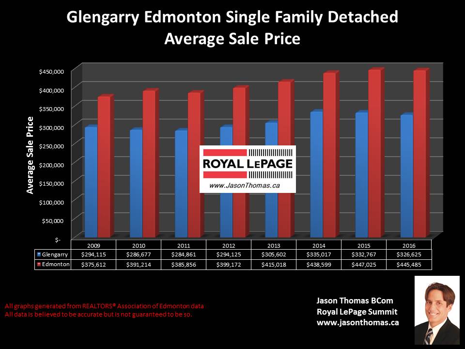 Glengarry north edmonton home selling price chart