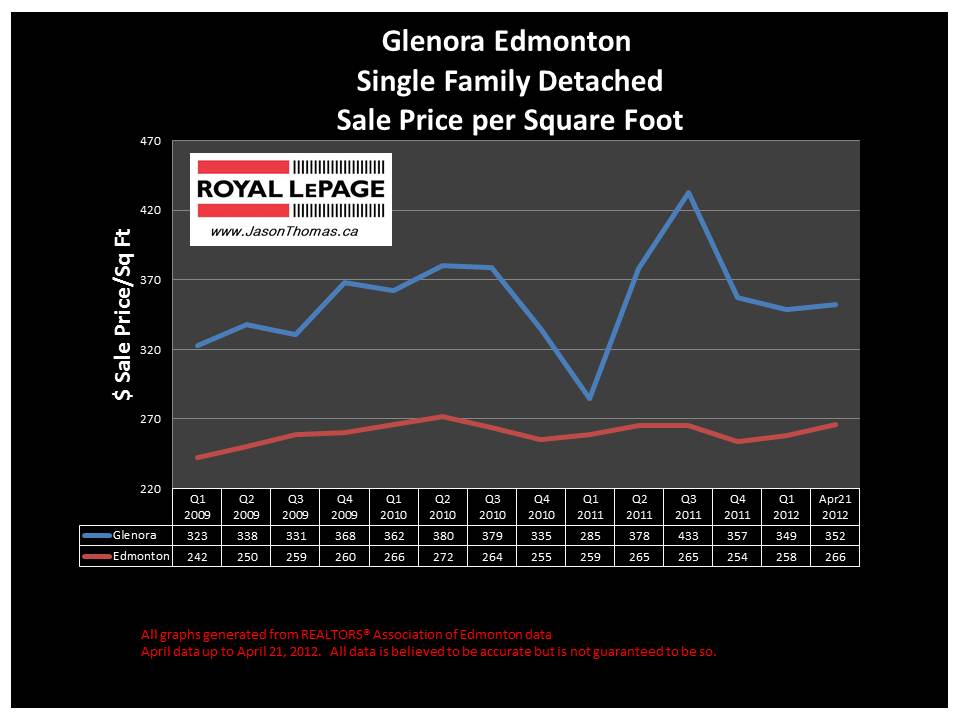 Glenora House Average Sale Price Graph