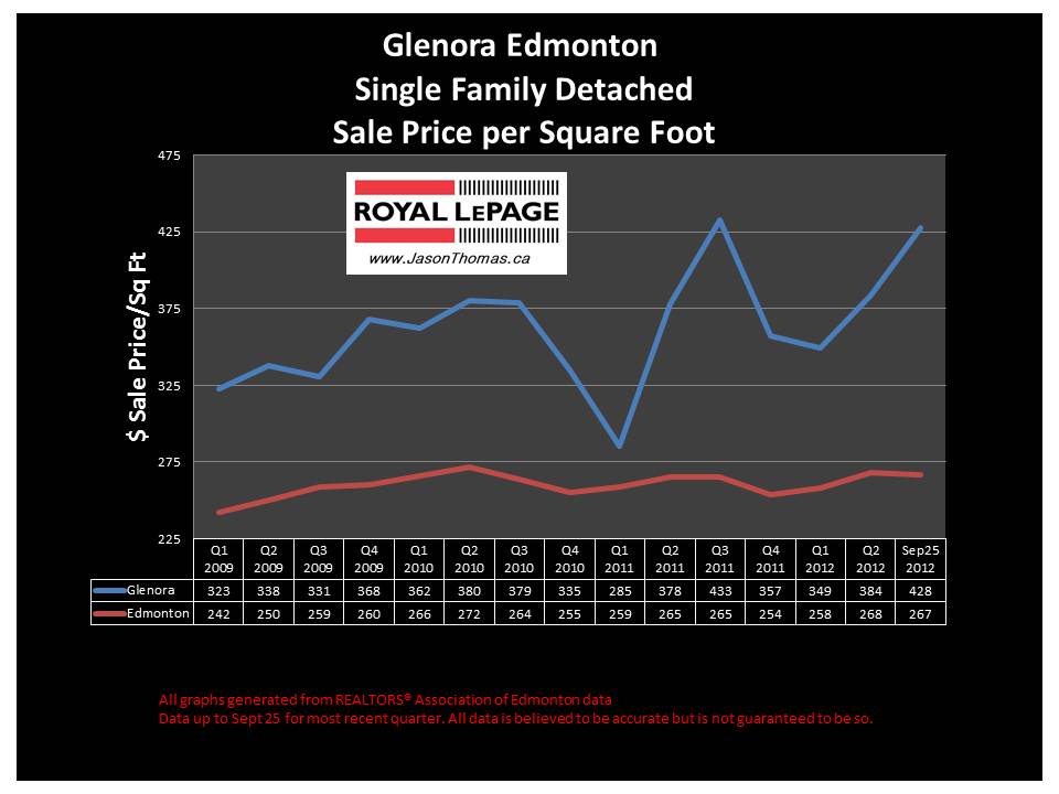 Glenora real estate sale price graph