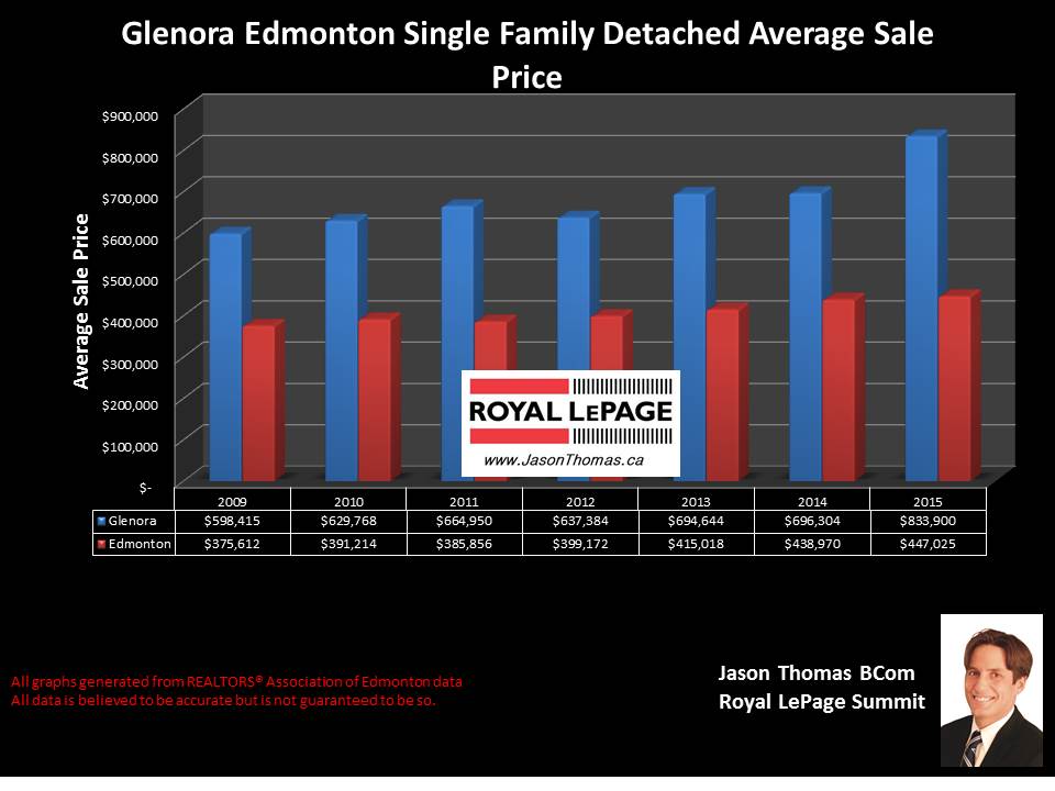 Glenora Average selling price chart