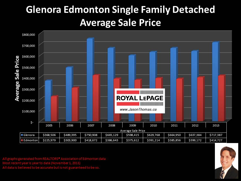 Glenora Edmonton average home sale price graph 2005 to 2013