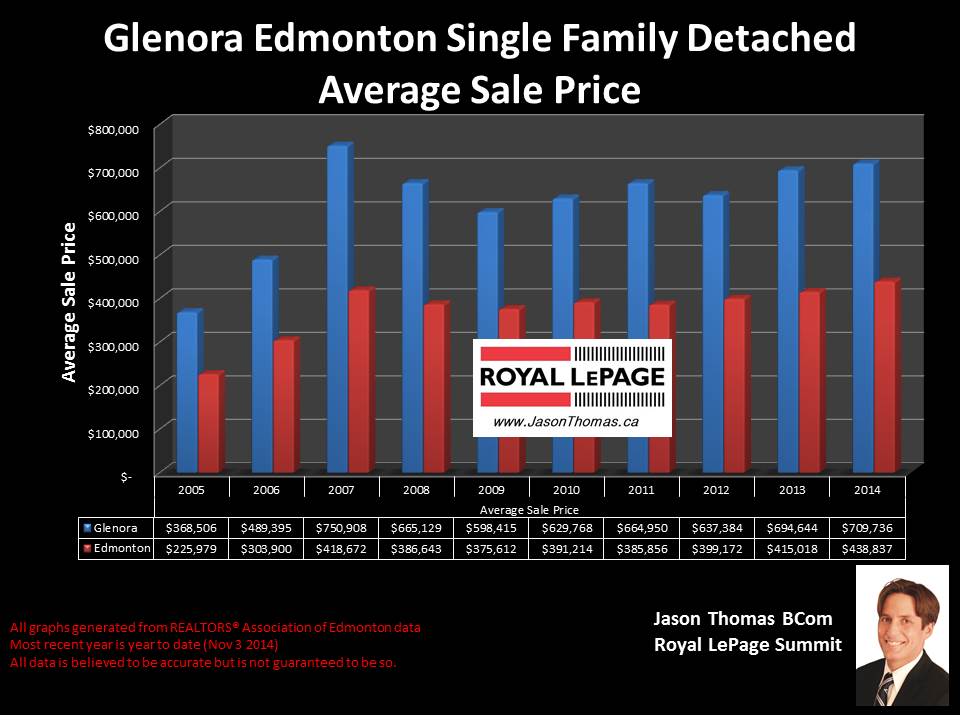 Glenora home sale price graph