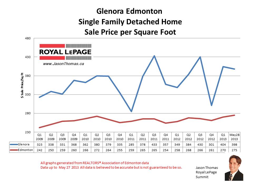 Glenora Home sale Prices
