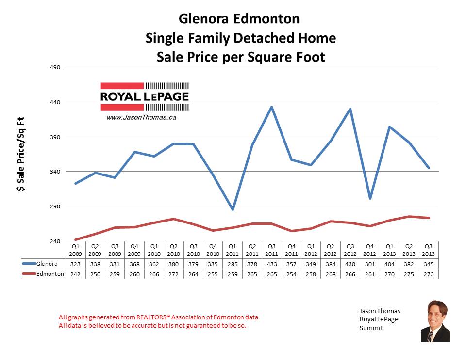 Glenora home sales