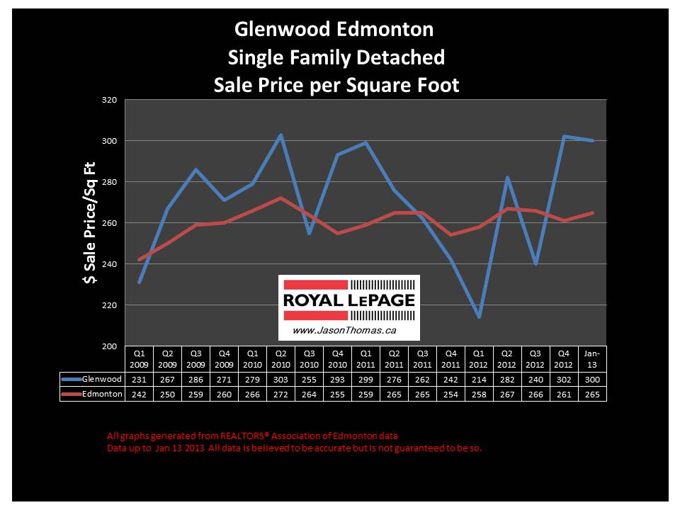 Glenwood Edmonton home sale price chart 2013