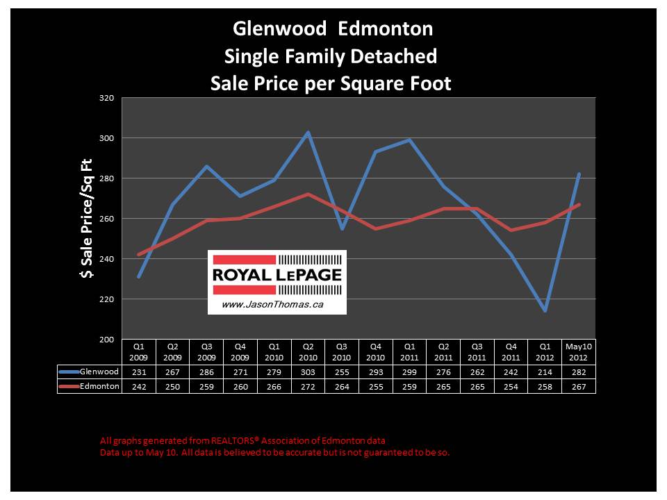 Glenwood west edmonton real estate price graph