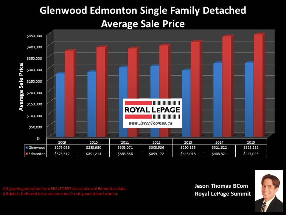 Glenwood Average selling price graph in Edmonton