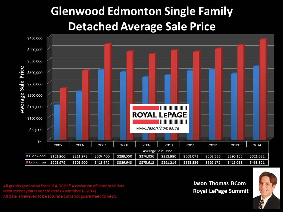 Glenwood Edmonton homes for sale