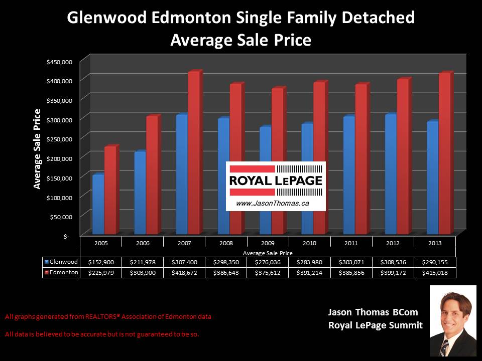 Glenwood Homes for sale