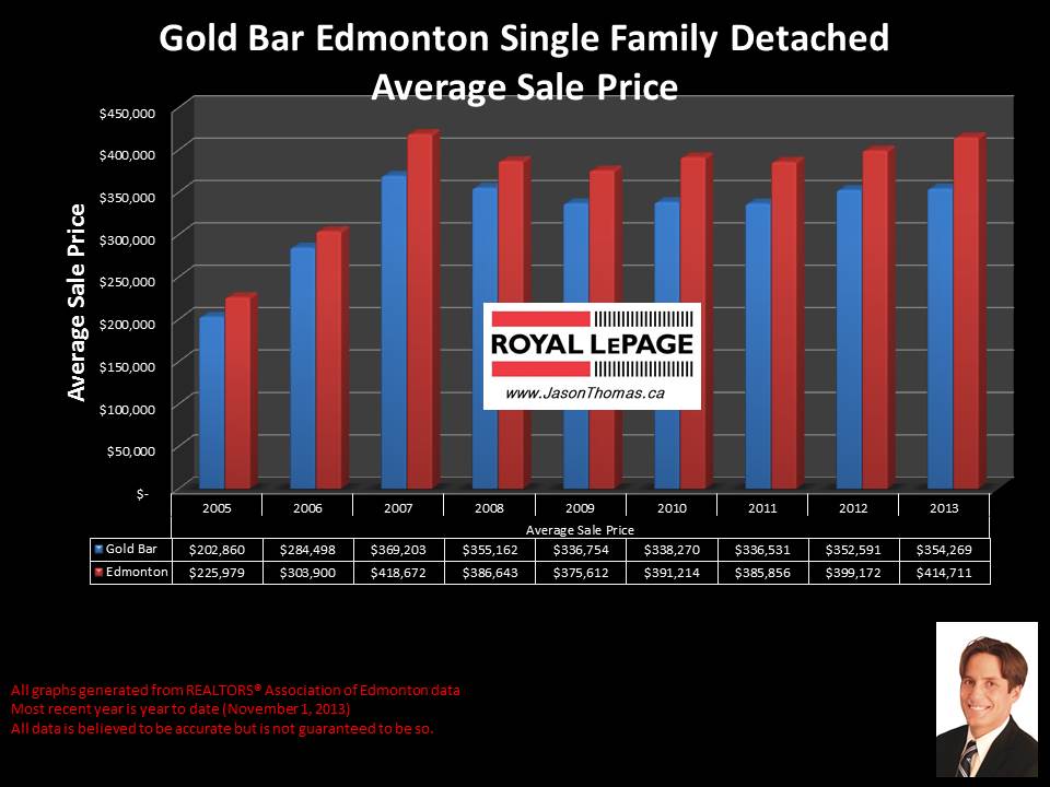 Gold Bar Edmonton average house sold price chart 2005 to 2013