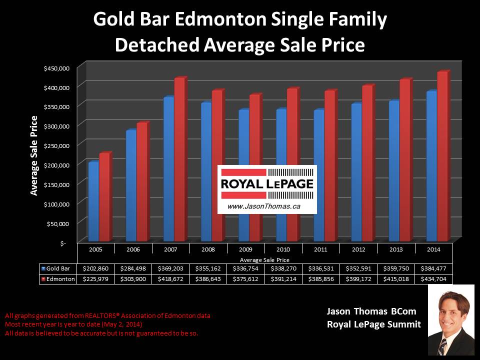 Gold Bar homes for sale