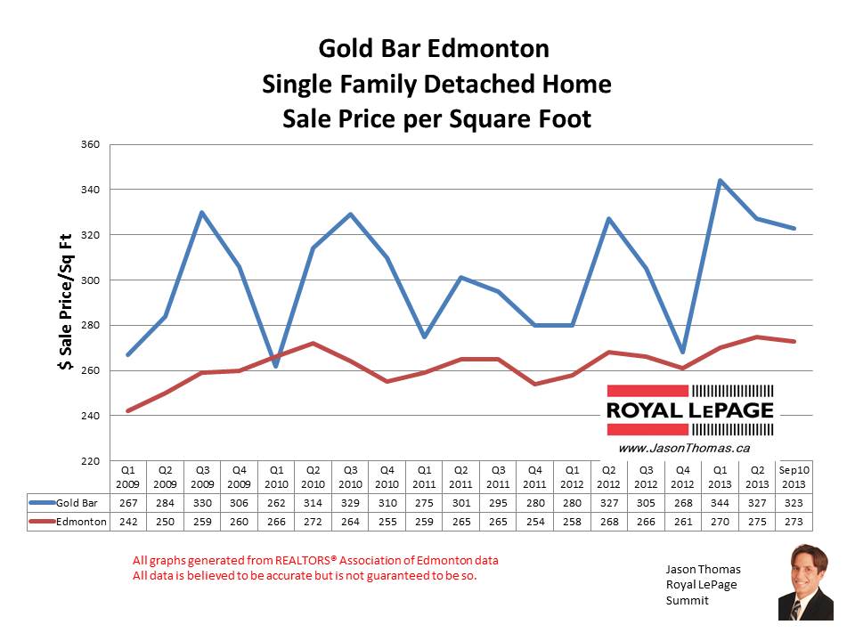 Gold Bar Edmonton home sales